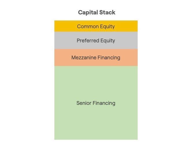 What Is a Capital Stack?