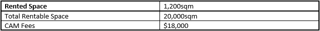 In that case, the tenant is typically responsible for only 6% (1200/20000) of the CAM expenses which would equate to $1,080 (6% of $18,000).