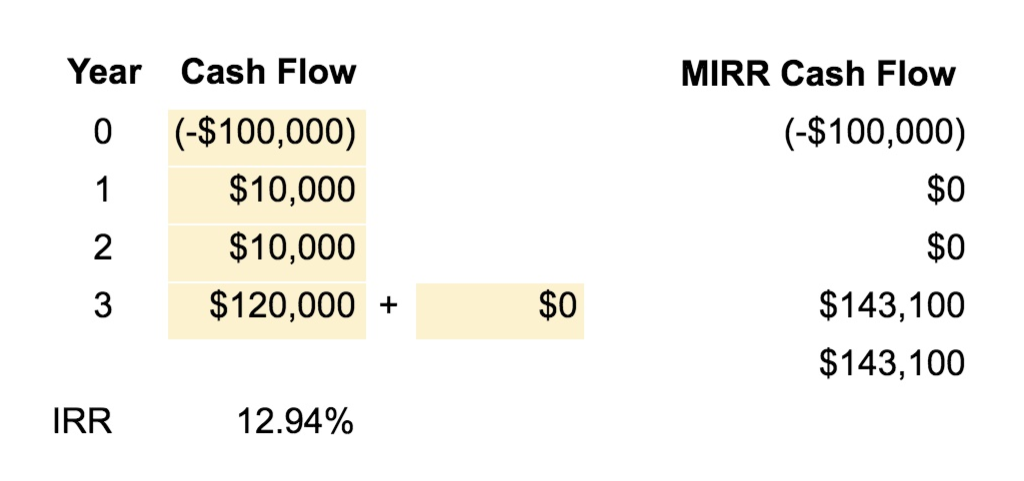 MIRR