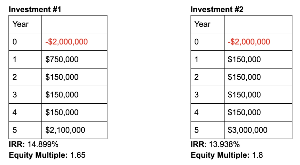 Equity Multiple vs IRR
