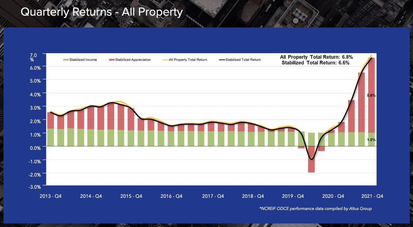 Chart indicating growth in quarterly returns for all commercial real estate asset classes combined.